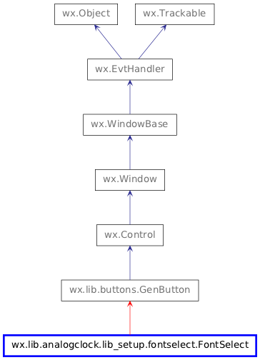 Inheritance diagram of FontSelect