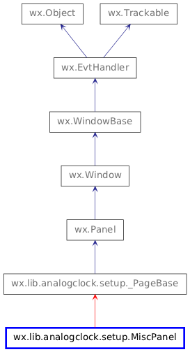 Inheritance diagram of MiscPanel