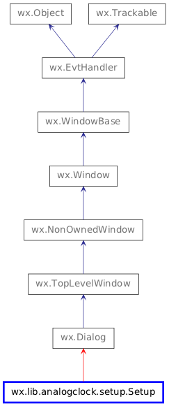 Inheritance diagram of Setup