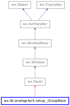 Inheritance diagram of _GroupBase