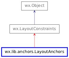 Inheritance diagram of LayoutAnchors