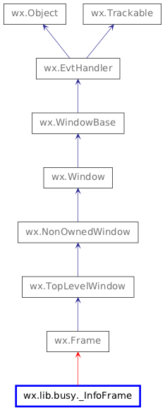 Inheritance diagram of _InfoFrame