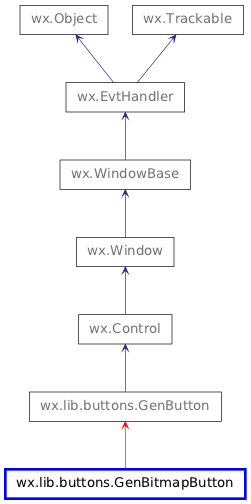 Inheritance diagram of GenBitmapButton