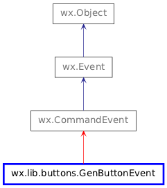 Inheritance diagram of GenButtonEvent