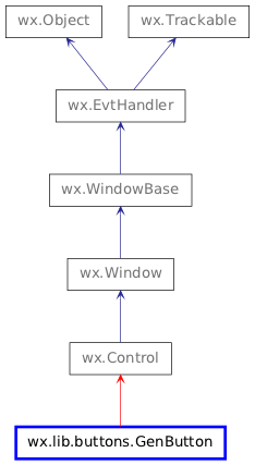 Inheritance diagram of GenButton