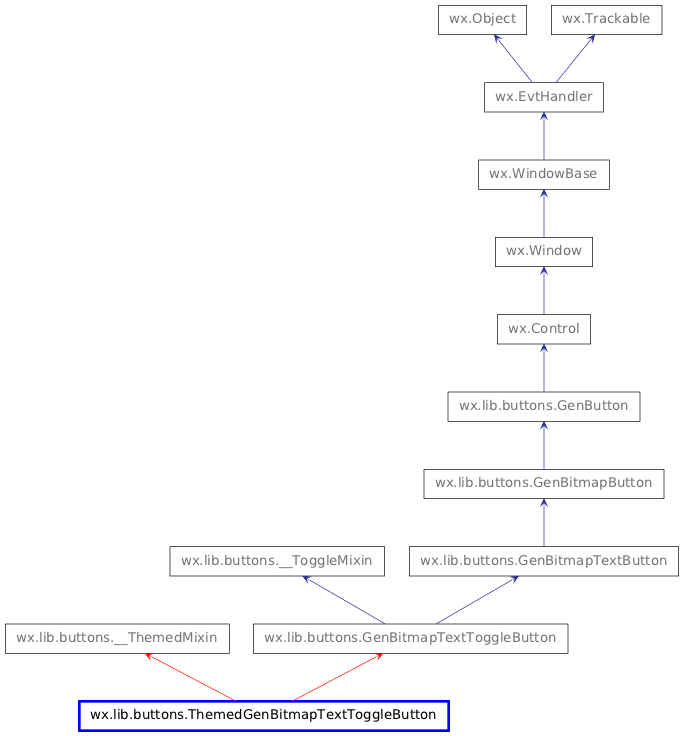 Inheritance diagram of ThemedGenBitmapTextToggleButton