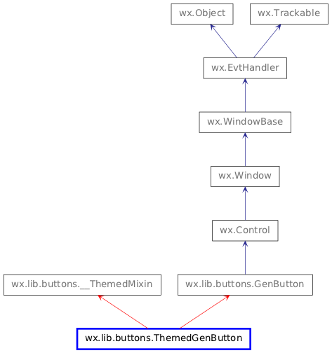 Inheritance diagram of ThemedGenButton