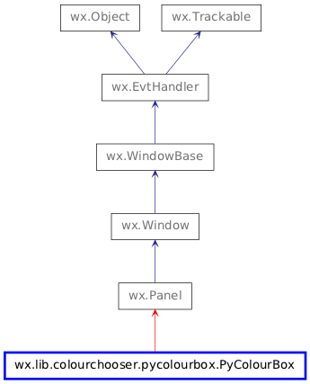 Inheritance diagram of PyColourBox