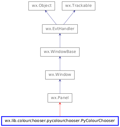 Inheritance diagram of PyColourChooser