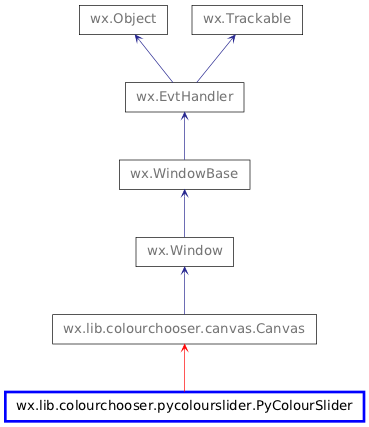 Inheritance diagram of PyColourSlider