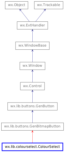 Inheritance diagram of ColourSelect