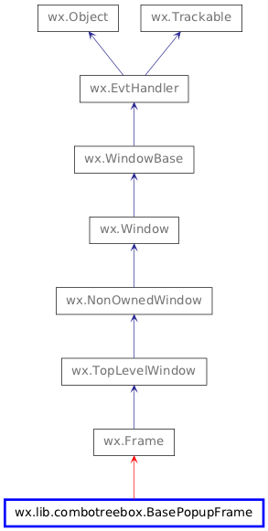 Inheritance diagram of BasePopupFrame