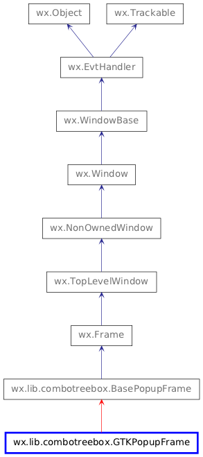 Inheritance diagram of GTKPopupFrame