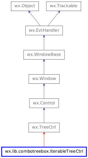 Inheritance diagram of IterableTreeCtrl