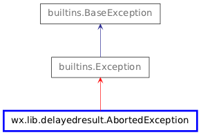 Inheritance diagram of AbortedException