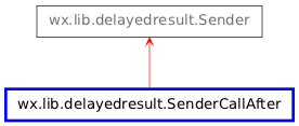 Inheritance diagram of SenderCallAfter