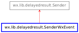 Inheritance diagram of SenderWxEvent