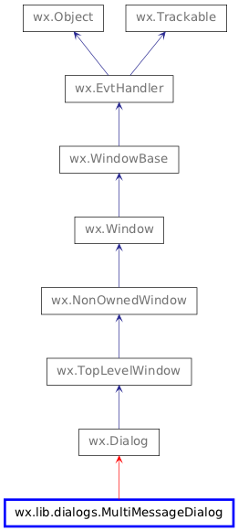 Inheritance diagram of MultiMessageDialog