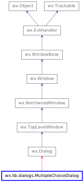 Inheritance diagram of MultipleChoiceDialog