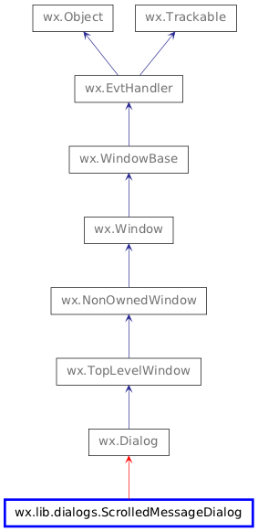 Inheritance diagram of ScrolledMessageDialog