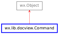 Inheritance diagram of Command