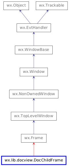 Inheritance diagram of DocChildFrame