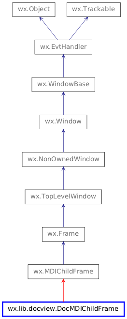 Inheritance diagram of DocMDIChildFrame