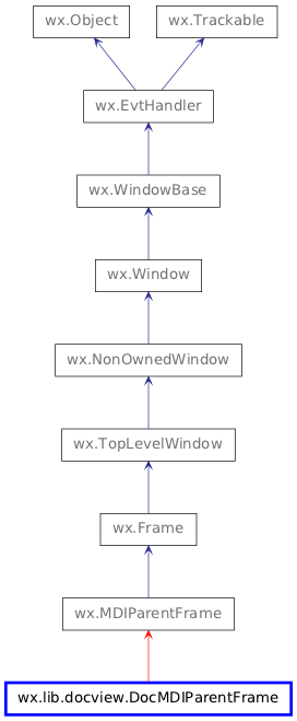 Inheritance diagram of DocMDIParentFrame