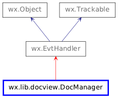 Inheritance diagram of DocManager