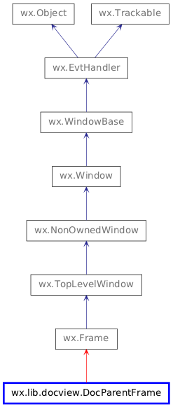 Inheritance diagram of DocParentFrame