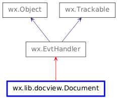 Inheritance diagram of Document