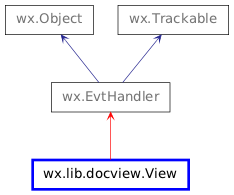 Inheritance diagram of View