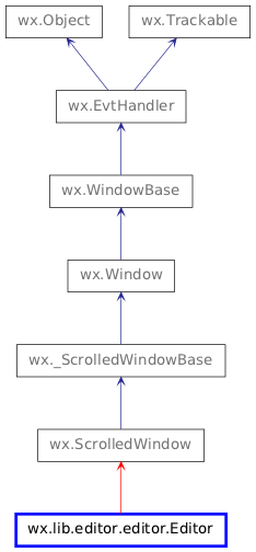 Inheritance diagram of Editor