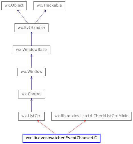 Inheritance diagram of EventChooserLC