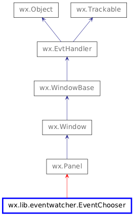 Inheritance diagram of EventChooser