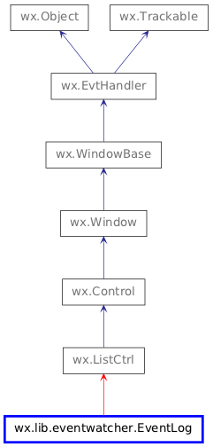 Inheritance diagram of EventLog