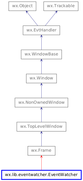 Inheritance diagram of EventWatcher