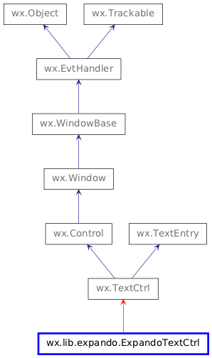 Inheritance diagram of ExpandoTextCtrl