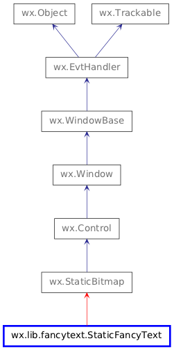 Inheritance diagram of StaticFancyText