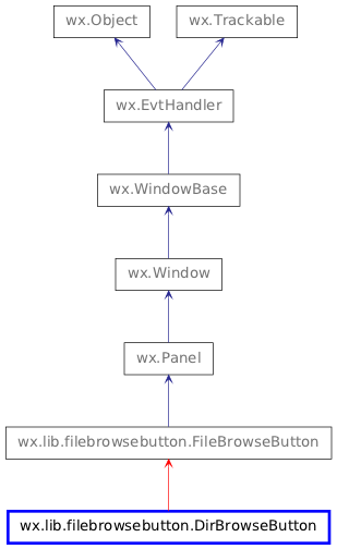 Inheritance diagram of DirBrowseButton