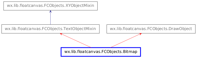 Inheritance diagram of Bitmap