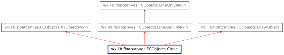 Inheritance diagram of Circle