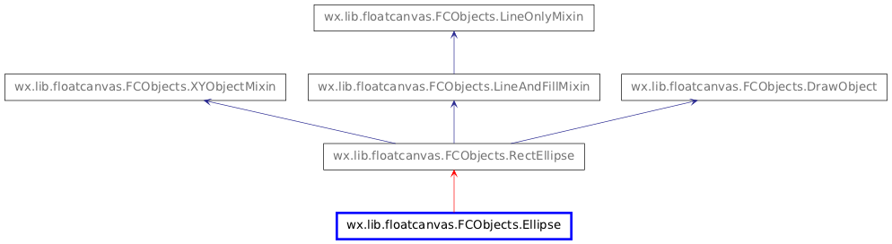 Inheritance diagram of Ellipse