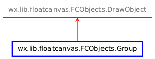 Inheritance diagram of Group