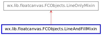 Inheritance diagram of LineAndFillMixin