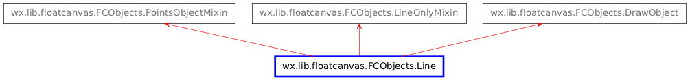 Inheritance diagram of Line