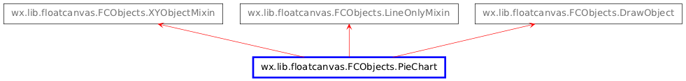 Inheritance diagram of PieChart