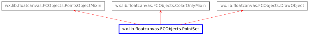 Inheritance diagram of PointSet