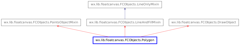 Inheritance diagram of Polygon