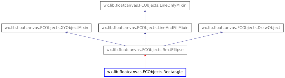 Inheritance diagram of Rectangle